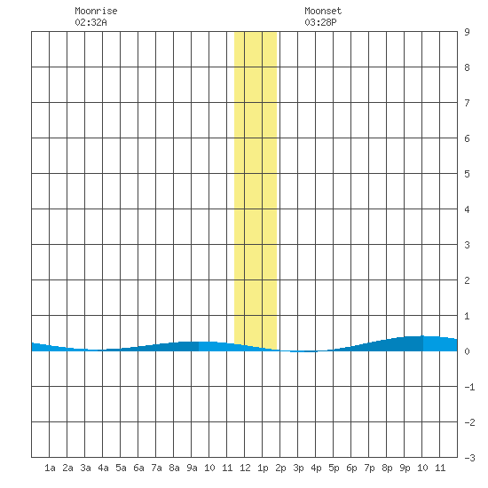 STP Dock #1 tide chart for Saturday, November 19, 2022