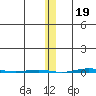 STP Dock #1 tide chart for Saturday, November 19, 2022