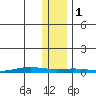 STP Dock #1 tide chart for Tuesday, November 1, 2022
