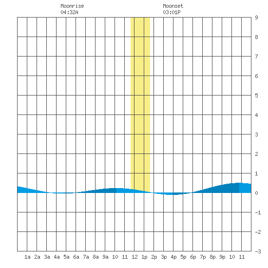 STP Dock #1 tide chart for Sunday, November 20, 2022