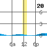 STP Dock #1 tide chart for Sunday, November 20, 2022