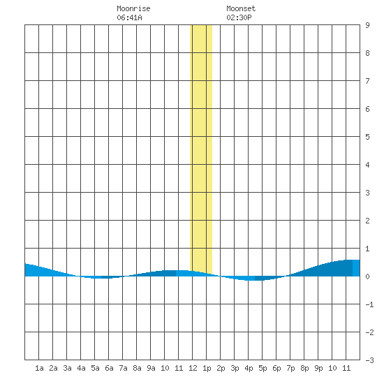 STP Dock #1 tide chart for Monday, November 21, 2022