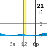 STP Dock #1 tide chart for Monday, November 21, 2022