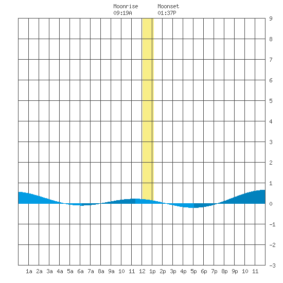 STP Dock #1 tide chart for Tuesday, November 22, 2022