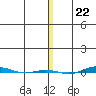 STP Dock #1 tide chart for Tuesday, November 22, 2022