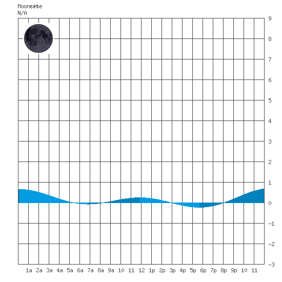 STP Dock #1 tide chart for Wednesday, November 23, 2022