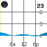 STP Dock #1 tide chart for Wednesday, November 23, 2022