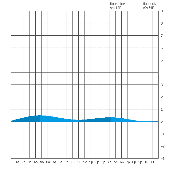 STP Dock #1 tide chart for Tuesday, November 29, 2022