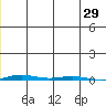 STP Dock #1 tide chart for Tuesday, November 29, 2022