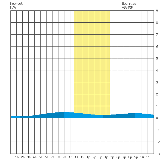 STP Dock #1 tide chart for Wednesday, November 2, 2022