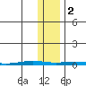 STP Dock #1 tide chart for Wednesday, November 2, 2022