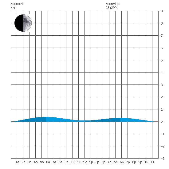 STP Dock #1 tide chart for Wednesday, November 30, 2022