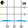 STP Dock #1 tide chart for Wednesday, November 30, 2022