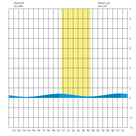 STP Dock #1 tide chart for Thursday, November 3, 2022