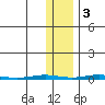 STP Dock #1 tide chart for Thursday, November 3, 2022