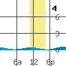 STP Dock #1 tide chart for Friday, November 4, 2022