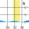 STP Dock #1 tide chart for Saturday, November 5, 2022