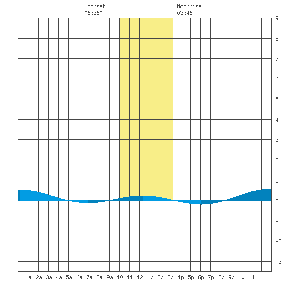 STP Dock #1 tide chart for Sunday, November 6, 2022