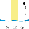 STP Dock #1 tide chart for Sunday, November 6, 2022