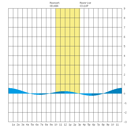 STP Dock #1 tide chart for Monday, November 7, 2022
