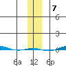 STP Dock #1 tide chart for Monday, November 7, 2022