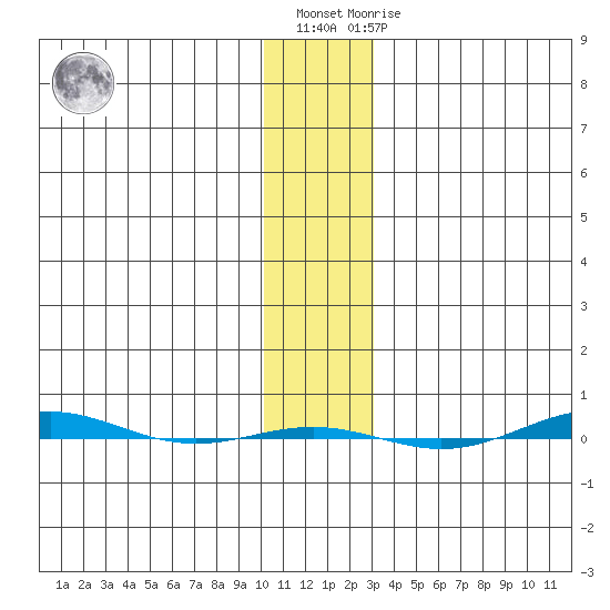 STP Dock #1 tide chart for Tuesday, November 8, 2022