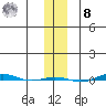 STP Dock #1 tide chart for Tuesday, November 8, 2022