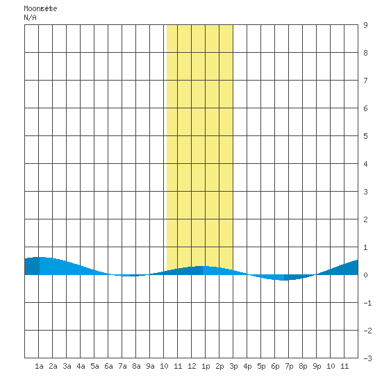 STP Dock #1 tide chart for Wednesday, November 9, 2022