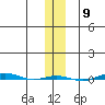 STP Dock #1 tide chart for Wednesday, November 9, 2022