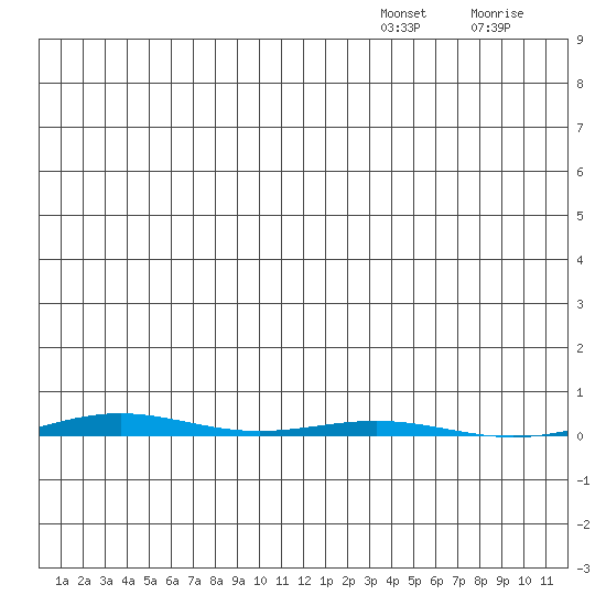 STP Dock #1 tide chart for Tuesday, December 13, 2022