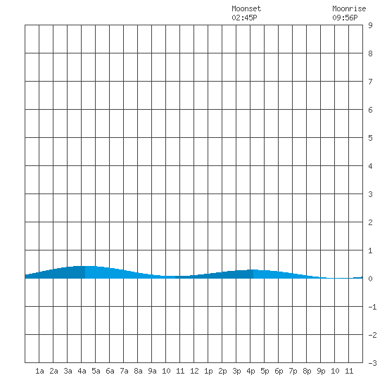 STP Dock #1 tide chart for Wednesday, December 14, 2022
