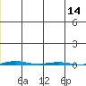 STP Dock #1 tide chart for Wednesday, December 14, 2022