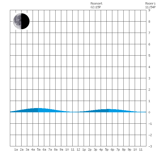 STP Dock #1 tide chart for Thursday, December 15, 2022