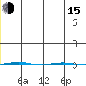 STP Dock #1 tide chart for Thursday, December 15, 2022