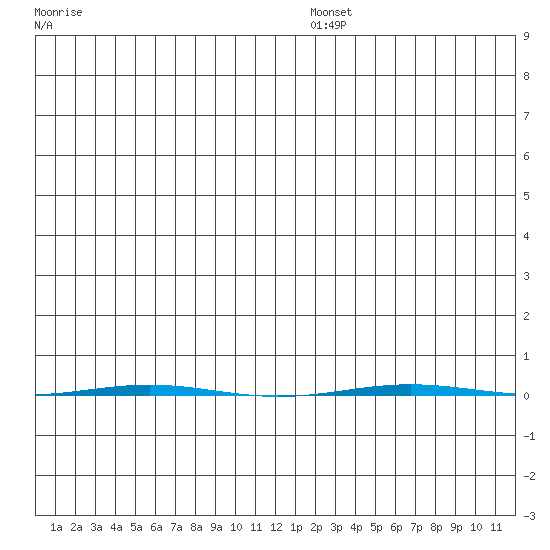 STP Dock #1 tide chart for Friday, December 16, 2022