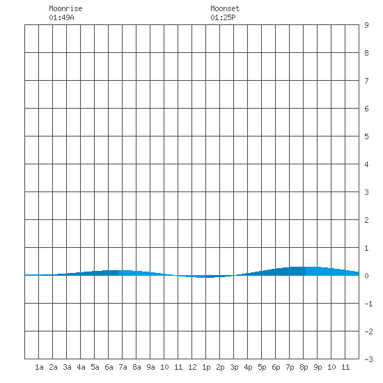 STP Dock #1 tide chart for Saturday, December 17, 2022