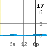 STP Dock #1 tide chart for Saturday, December 17, 2022