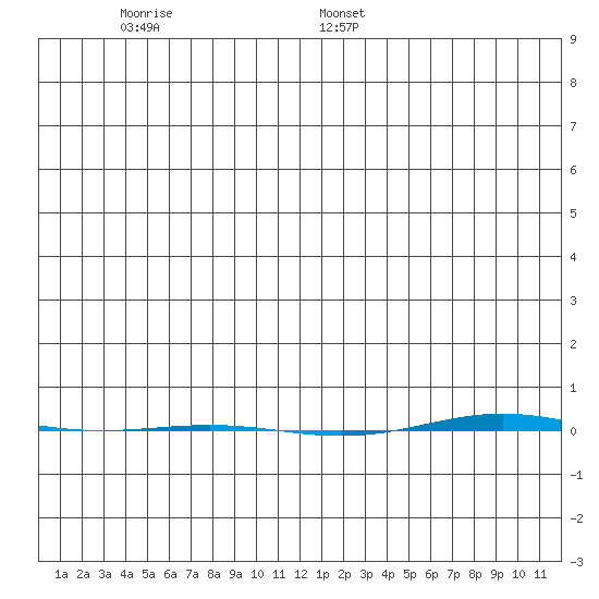 STP Dock #1 tide chart for Sunday, December 18, 2022