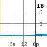STP Dock #1 tide chart for Sunday, December 18, 2022