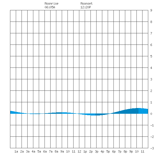 STP Dock #1 tide chart for Monday, December 19, 2022