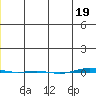 STP Dock #1 tide chart for Monday, December 19, 2022
