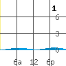 STP Dock #1 tide chart for Thursday, December 1, 2022