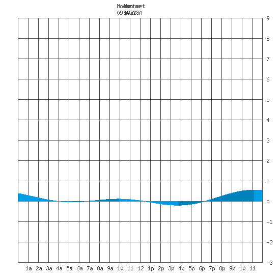 STP Dock #1 tide chart for Tuesday, December 20, 2022