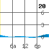 STP Dock #1 tide chart for Tuesday, December 20, 2022