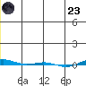 STP Dock #1 tide chart for Friday, December 23, 2022