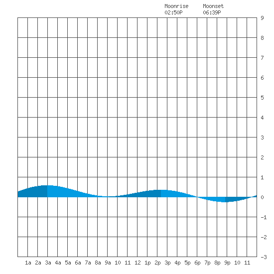 STP Dock #1 tide chart for Monday, December 26, 2022