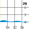 STP Dock #1 tide chart for Monday, December 26, 2022