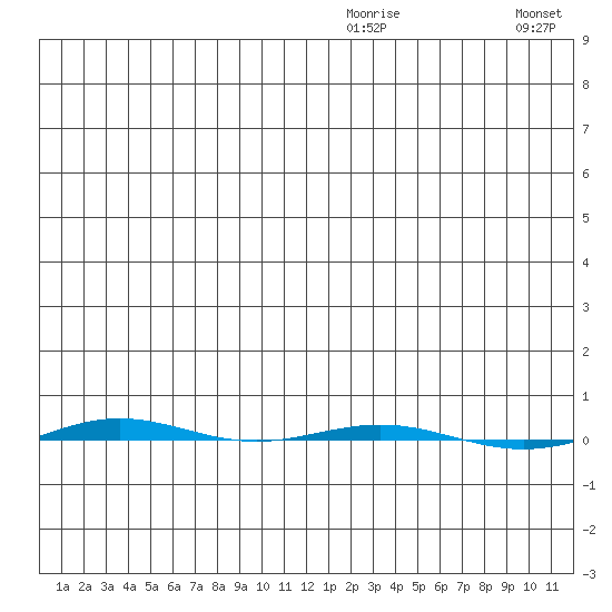 STP Dock #1 tide chart for Tuesday, December 27, 2022