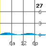 STP Dock #1 tide chart for Tuesday, December 27, 2022