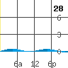 STP Dock #1 tide chart for Wednesday, December 28, 2022